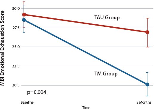 Reduction in Emotional Exhaustion