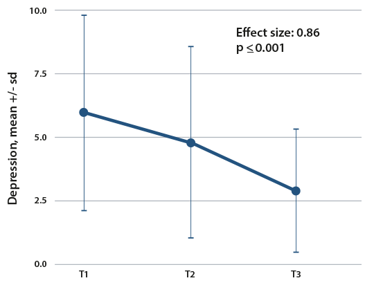 Effects of TM on Depression