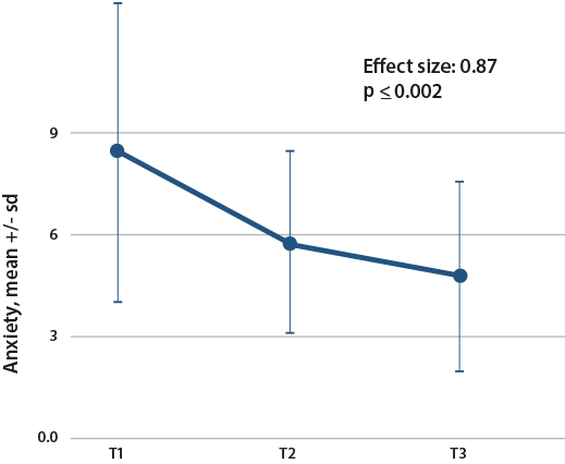 Effects of TM on Trait Anxiety